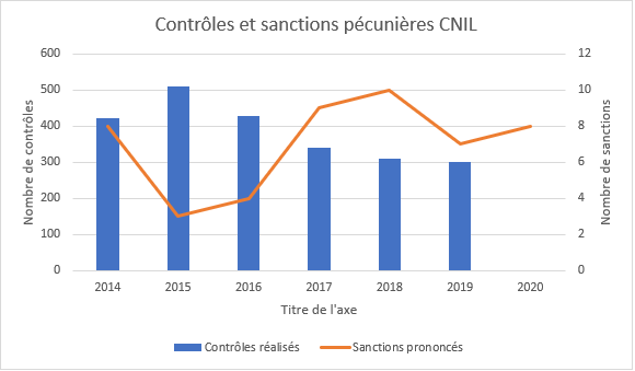 évolution des sanctions de la CNIL depuis 2014