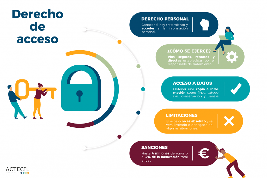 ¡Todo lo que necesitas saber sobre el derecho de acceso en protección de datos!