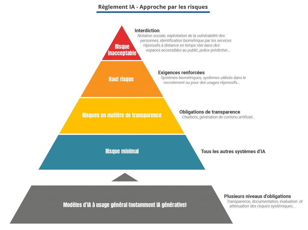 Pyramide des risques IA - CNIL