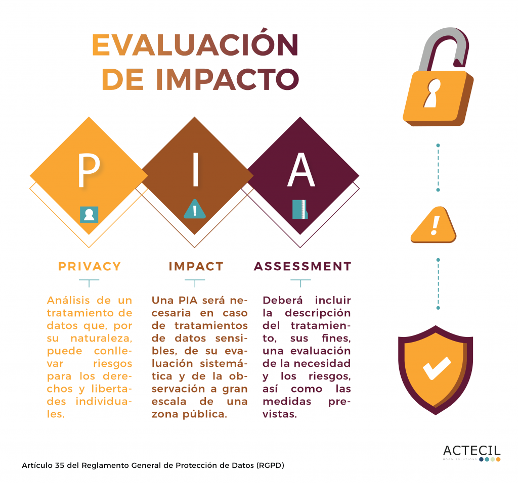 Una Evaluación de Impacto es necesaria siempre para tratamientos de riesgo.