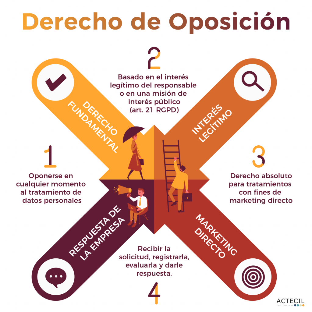 El derecho de oposición permite a un ciudadano oponerse al tratamiento de sus datos personales