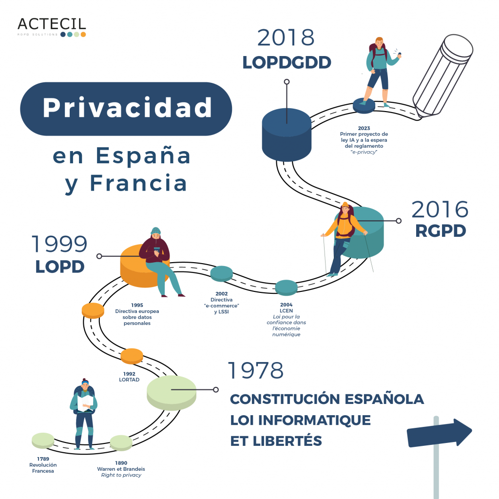 Historia de las normativas RGPD en España y Francia