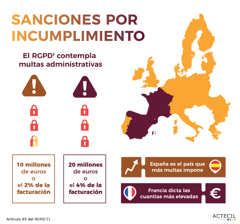 No responder adecuadamente al derecho de oposición puede acarrear sanciones económicas muy graves