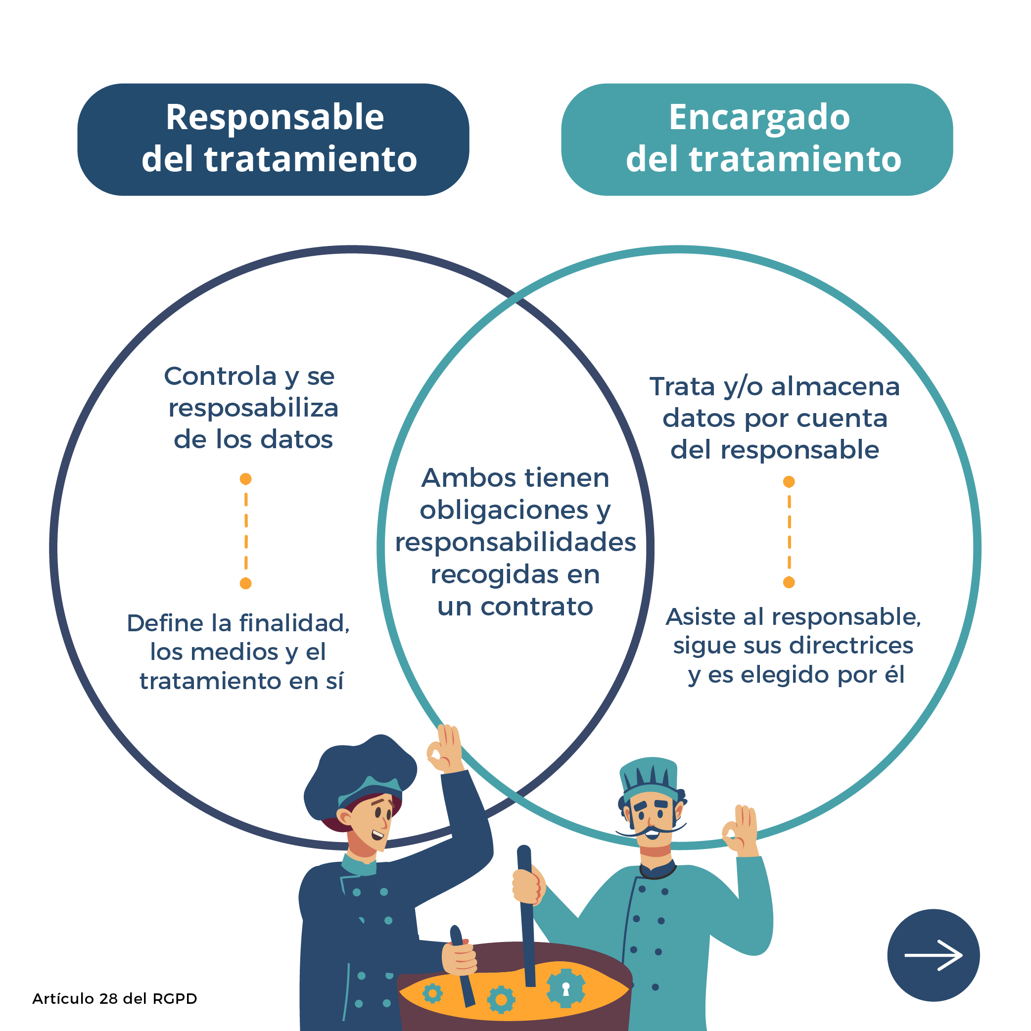 Diferencias y puntos en común entre el responsable y el encargado de tratamiento.