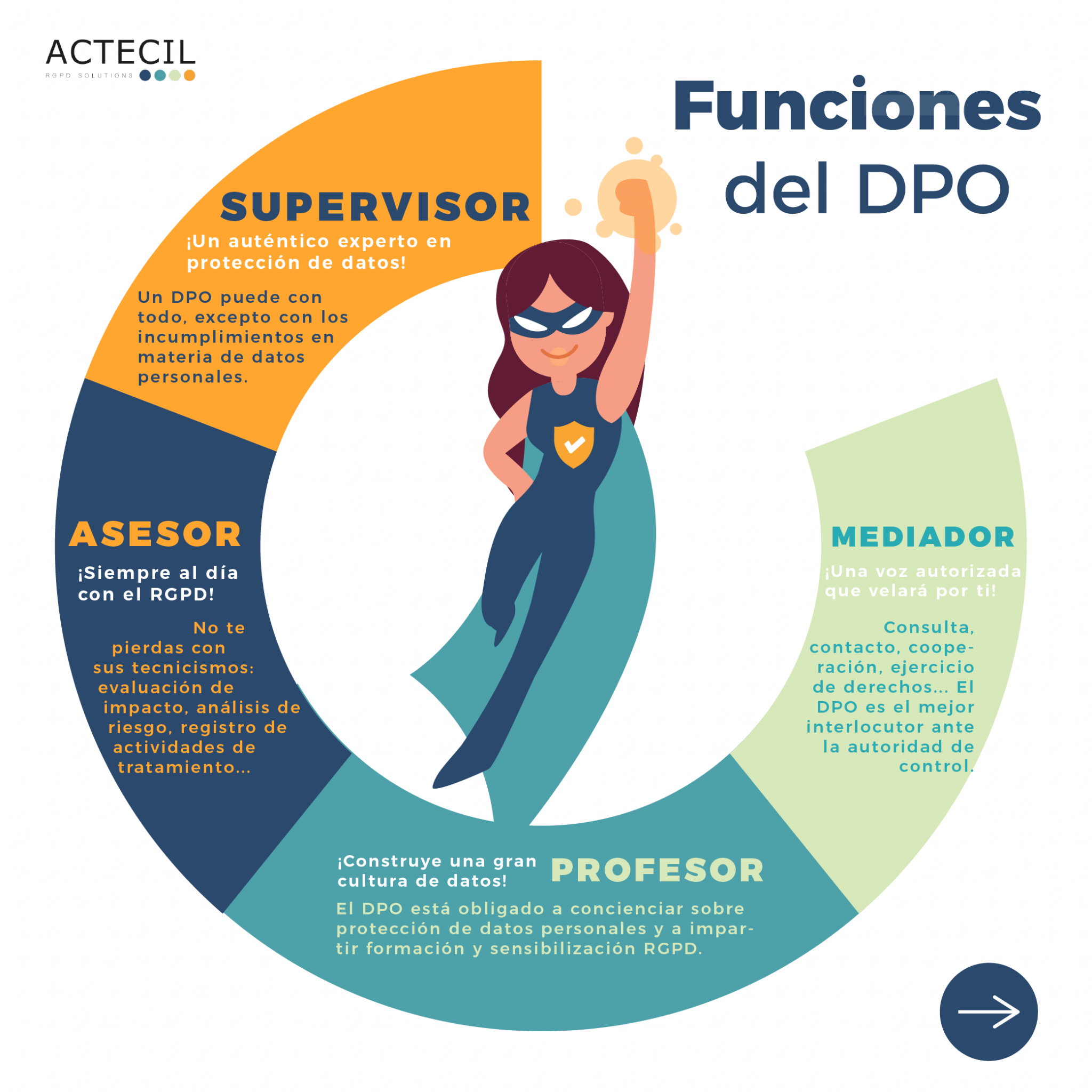¿Qué es un DPO? Figura jurídica clave para tu empresa - Actecil