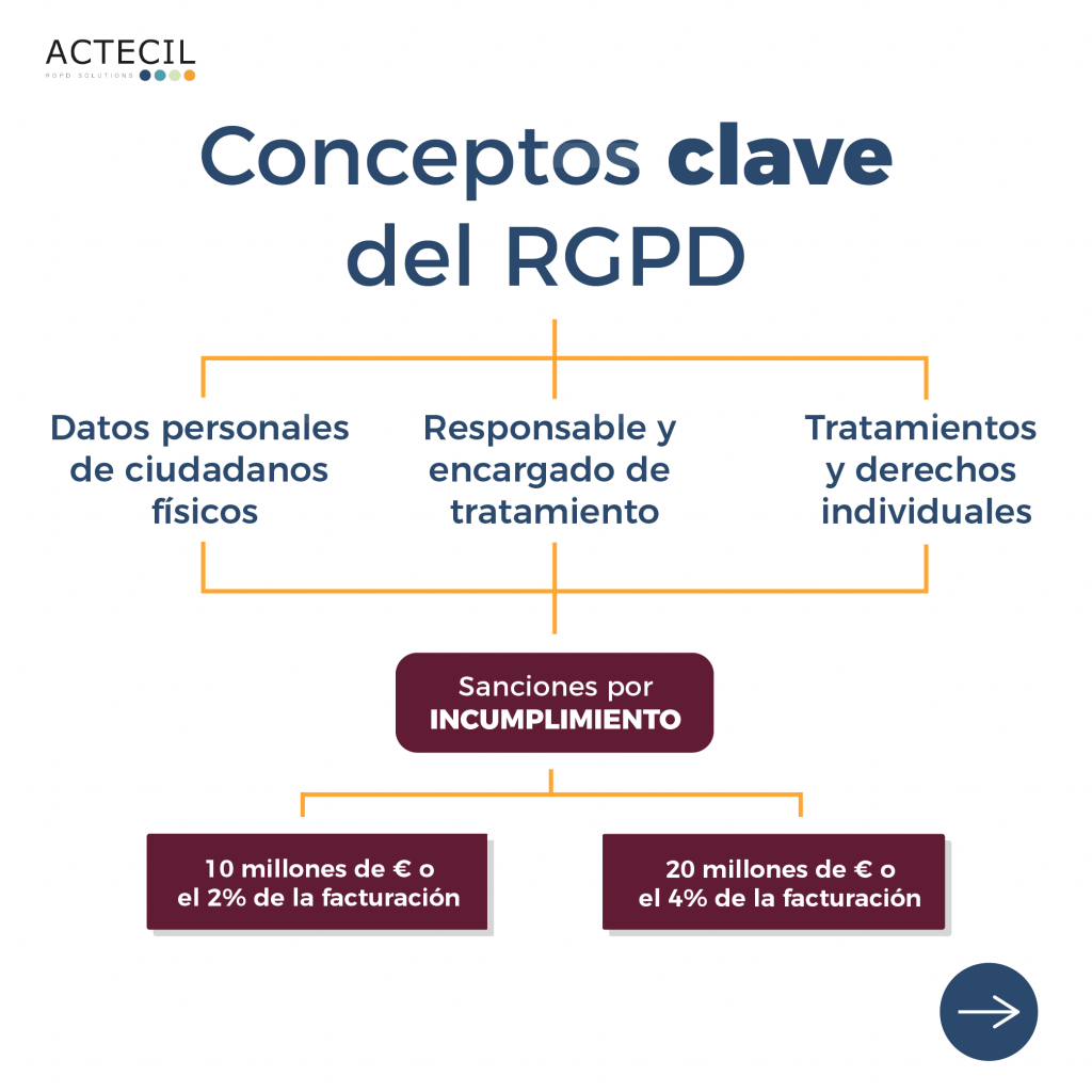 Una vez sabes qué es el RGPD, descubre qué conceptos clave y novedades introdujo